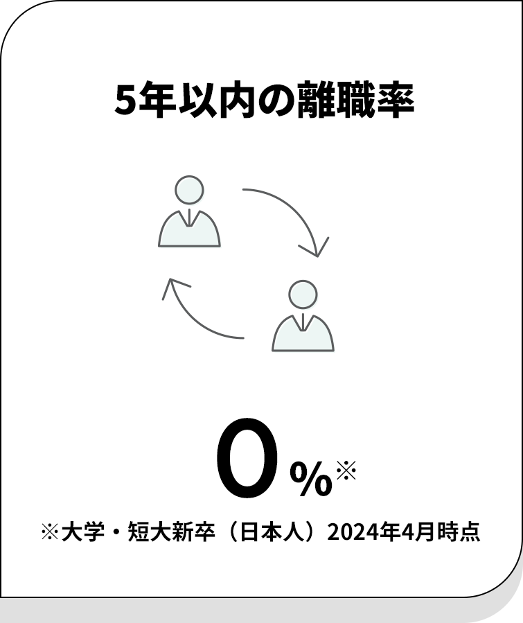 5年以内の離職率：0%