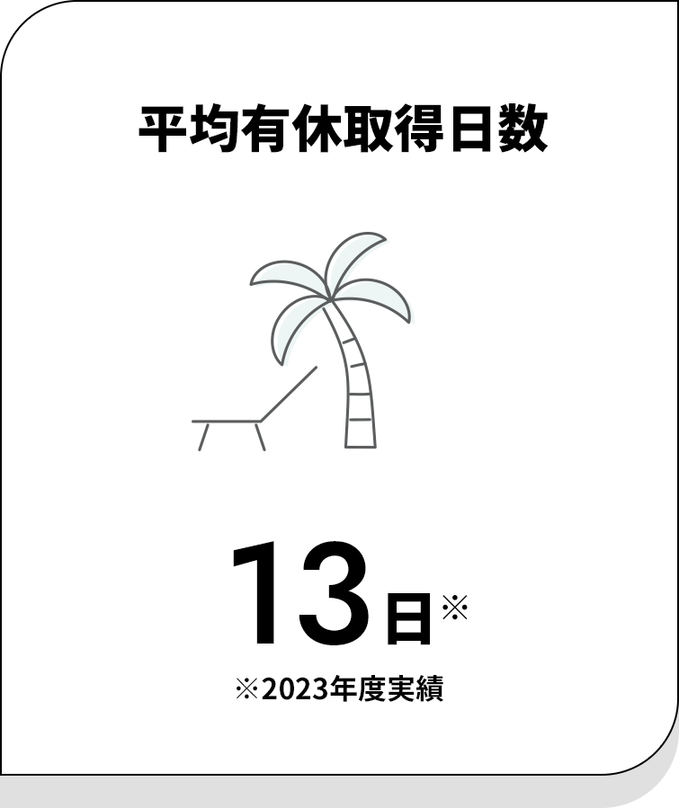 平均有休取得日数：13日(2023年度実績)