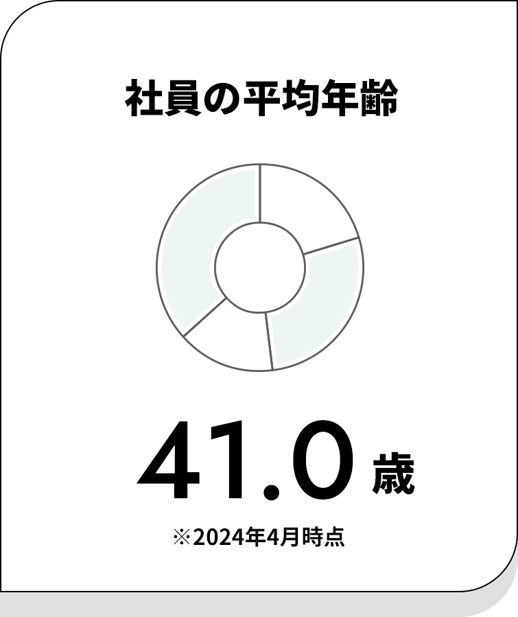 社員の平均年齢：約41.0歳