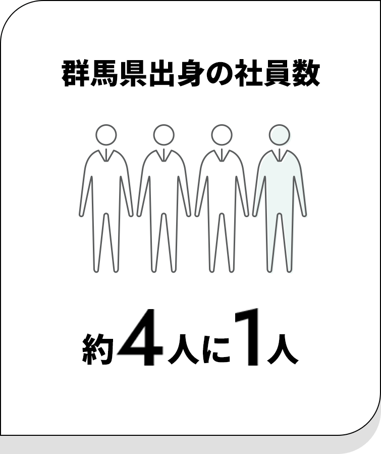 群馬県出身の社員数：約4人に1人